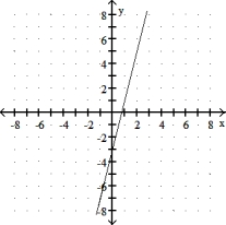 Choose the line that most closely resembles the graph of the given equation. -y   = 4x - 3 A)    B)    C)    D)   