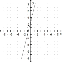 Choose the line that most closely resembles the graph of the given equation. -y   = 4x - 3 A)    B)    C)    D)   
