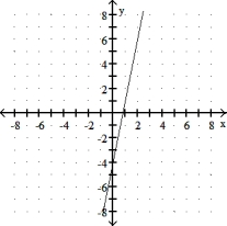Choose the line that most closely resembles the graph of the given equation. -y = -5x + 4 A)    B)  ?   C)    D)   
