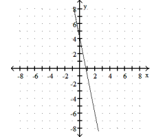 Choose the line that most closely resembles the graph of the given equation. -y = -5x + 4 A)    B)  ?   C)    D)   