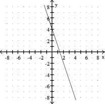 Choose the line that most closely resembles the graph of the given equation. -y = -3x - 4 A)    B)  ?   C)    D)     