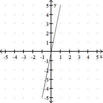 Choose the line that most closely resembles the graph of the given equation. -y = 5 A)    B)     C)    D)   