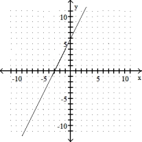 Graph the equation by using the slope and y- intercept. -y = 2x + 6 A)    B)    C)    D)   