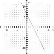 Graph the equation by using the slope and y- intercept. -y = 2x + 6 A)    B)    C)    D)   