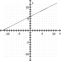Graph the equation by using the slope and y- intercept. -y = 2x + 6 A)    B)    C)    D)   
