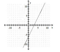 Graph the equation by using the slope and y- intercept. -y = 2x + 6 A)    B)    C)    D)   
