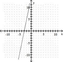 Graph the equation by using the slope and y- intercept. -y =1/5x - 3   A)    B)    C)    D)   