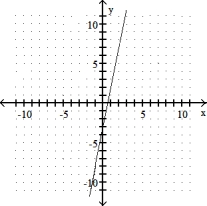 Graph the equation by using the slope and y- intercept. -y =1/5x - 3   A)    B)    C)    D)   
