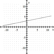 Graph the equation by using the slope and y- intercept. -y =1/5x - 3   A)    B)    C)    D)   