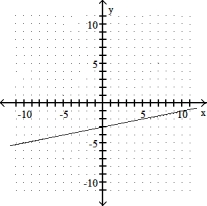 Graph the equation by using the slope and y- intercept. -y =1/5x - 3   A)    B)    C)    D)   