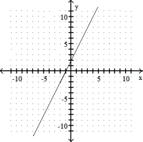 Graph the equation by using the slope and y- intercept. -2x + y = 2   A)    B)    C)    D)   