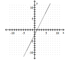 Graph the equation by using the slope and y- intercept. -2x + y = 2   A)    B)    C)    D)   