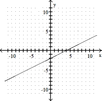 Graph the equation by using the slope and y- intercept. -2x + y = 2   A)    B)    C)    D)   