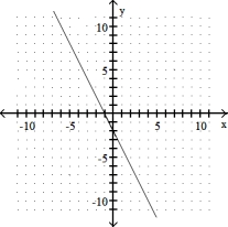 Graph the equation by using the slope and y- intercept. -2x + y = 2   A)    B)    C)    D)   