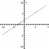Graph the equation by using the slope and y- intercept. -2x - 3y = 6   A)    B)    C)    D)   