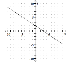 Graph the equation by using the slope and y- intercept. -2x - 3y = 6   A)    B)    C)    D)   