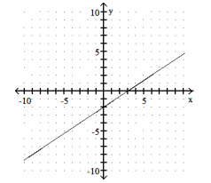 Graph the equation by using the slope and y- intercept. -2x - 3y = 6   A)    B)    C)    D)   