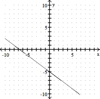 Graph the equation by using the slope and y- intercept. -3x + 4y = 20 A)    B)    C)    D)   