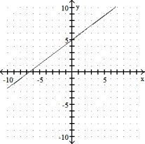 Graph the equation by using the slope and y- intercept. -3x + 4y = 20 A)    B)    C)    D)   