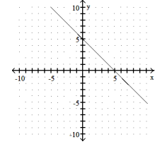 Graph the equation by using the slope and y- intercept. -3x + 4y = 20 A)    B)    C)    D)   