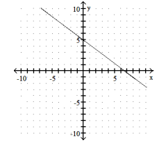 Graph the equation by using the slope and y- intercept. -3x + 4y = 20 A)    B)    C)    D)   
