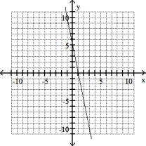 Graph the line through the given point with the given slope. -(0, 5) , m = - 5   A)    B)    C)    D)   
