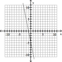Graph the line through the given point with the given slope. -(0, 5) , m = - 5   A)    B)    C)    D)   