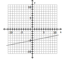 Graph the line through the given point with the given slope. -(0, 5) , m = - 5   A)    B)    C)    D)   