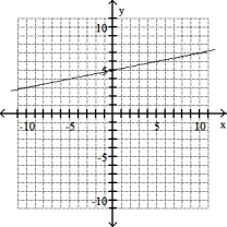 Graph the line through the given point with the given slope. -(0, 5) , m = - 5   A)    B)    C)    D)   