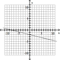 Graph the line through the given point with the given slope. -(0, 2) , m = -1/4   A)    B)    C)    D)   