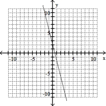 Graph the line through the given point with the given slope. -(0, 2) , m = -1/4   A)    B)    C)    D)   