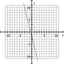 Graph the line through the given point with the given slope. -(0, 2) , m = -1/4   A)    B)    C)    D)   