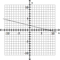 Graph the line through the given point with the given slope. -(0, 2) , m = -1/4   A)    B)    C)    D)   