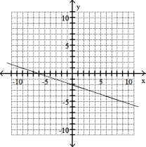 Graph the line through the given point with the given slope. -(6, 0) , m = -1/3   A)    B)    C)    D)   