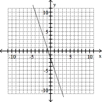 Graph the line through the given point with the given slope. -(6, 0) , m = -1/3   A)    B)    C)    D)   