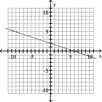 Graph the line through the given point with the given slope. -(6, 0) , m = -1/3   A)    B)    C)    D)   