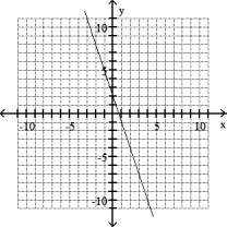 Graph the line through the given point with the given slope. -(6, 0) , m = -1/3   A)    B)    C)    D)   