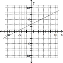 Graph the line through the given point with the given slope. -(0, 3) , m = 1/2     A)    B)    C)    D)   