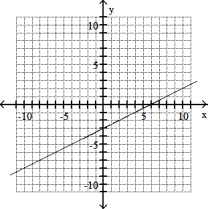 Graph the line through the given point with the given slope. -(0, 3) , m = 1/2     A)    B)    C)    D)   