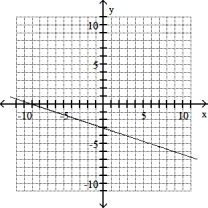 Graph the line through the given point with the given slope. -(- 2, - 3) , m = 3   A)    B)    C)    D)   