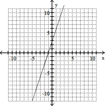 Graph the line through the given point with the given slope. -(- 2, - 3) , m = 3   A)    B)    C)    D)   