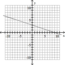 Graph the line through the given point with the given slope. -(- 2, - 3) , m = 3   A)    B)    C)    D)   
