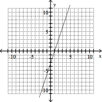 Graph the line through the given point with the given slope. -(- 2, - 3) , m = 3   A)    B)    C)    D)   