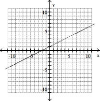 Graph the line through the given point with the given slope. -(- 4, - 3) , m 1/2   A)    B)    C)    D)   