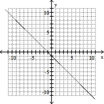 Graph the line through the given point with the given slope. -(- 4, - 3) , m 1/2   A)    B)    C)    D)   