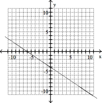 Graph the line through the given point with the given slope. -(- 6, - 8)  , m =2/3   A)    B)    C)    D)   