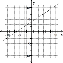 Graph the line through the given point with the given slope. -(- 6, - 8)  , m =2/3   A)    B)    C)    D)   