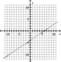 Graph the line through the given point with the given slope. -(- 6, - 8)  , m =2/3   A)    B)    C)    D)   