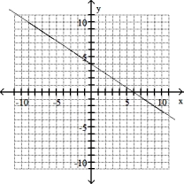 Graph the line through the given point with the given slope. -(- 6, - 8)  , m =2/3   A)    B)    C)    D)   