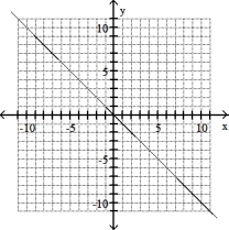 Graph the line through the given point with the given slope. -(3, -1) , m = 0    A)    B)    C)    D)   